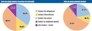 Activele nete ale fondurilor deschise locale au crescut în luna iulie cu 7,1%